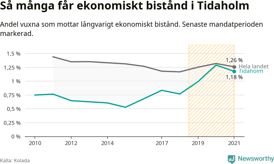 Graf: Andel vuxna som får långvarigt ekonomiskt bistånd i Tidaholms kommun